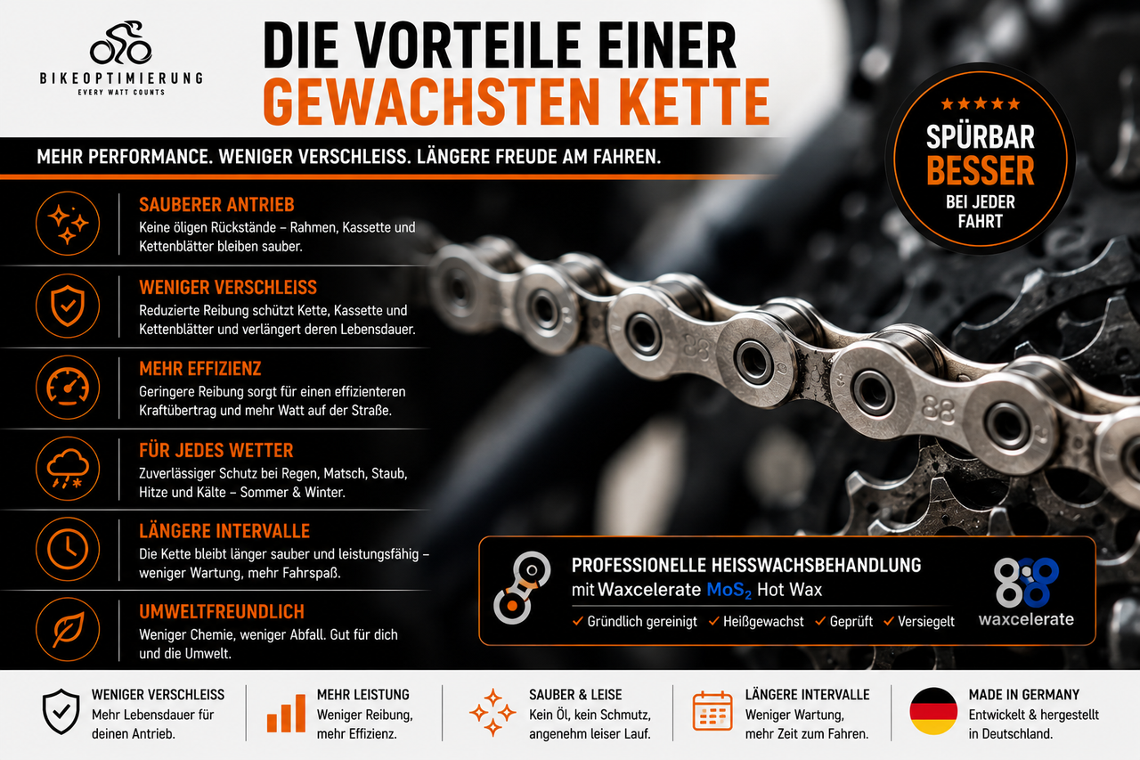 Infografik über die Vorteile einer gewachsten Fahrradkette mit professioneller Heißwachsbehandlung durch Bikeoptimierung und Waxcelerate MoS₂ Hot Wax. Weniger Verschleiß, mehr Effizienz und längere Wartungsintervalle.