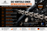 Infografik über die Vorteile einer gewachsten Fahrradkette mit professioneller Heißwachsbehandlung durch Bikeoptimierung und Waxcelerate MoS₂ Hot Wax. Weniger Verschleiß, mehr Effizienz und längere Wartungsintervalle.