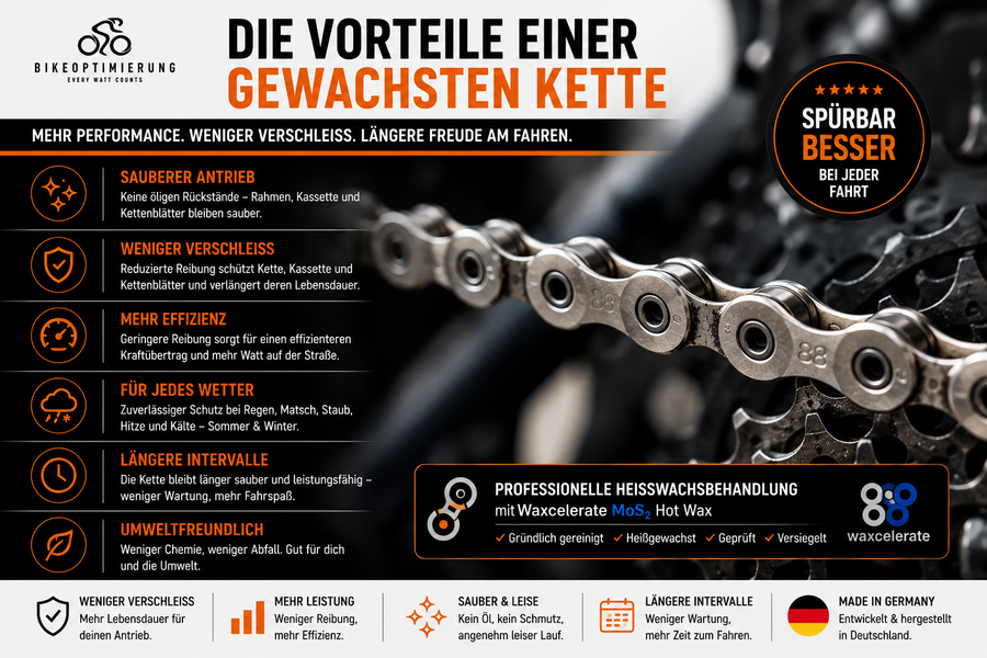 Infografik über die Vorteile einer gewachsten Fahrradkette mit professioneller Heißwachsbehandlung durch Bikeoptimierung und Waxcelerate MoS₂ Hot Wax. Weniger Verschleiß, mehr Effizienz und längere Wartungsintervalle.